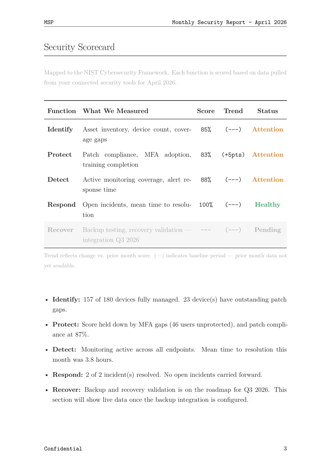 KOVACS security report scorecard showing NIST CSF function scores: Identify 85%, Protect 83%, Detect 88%, Respond 100%
